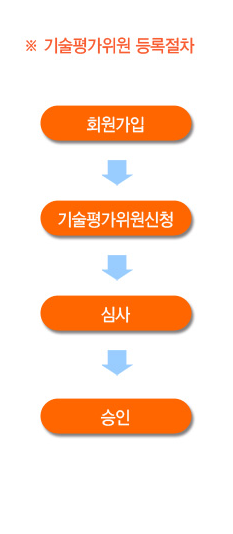 기술평가위원 등록 절차